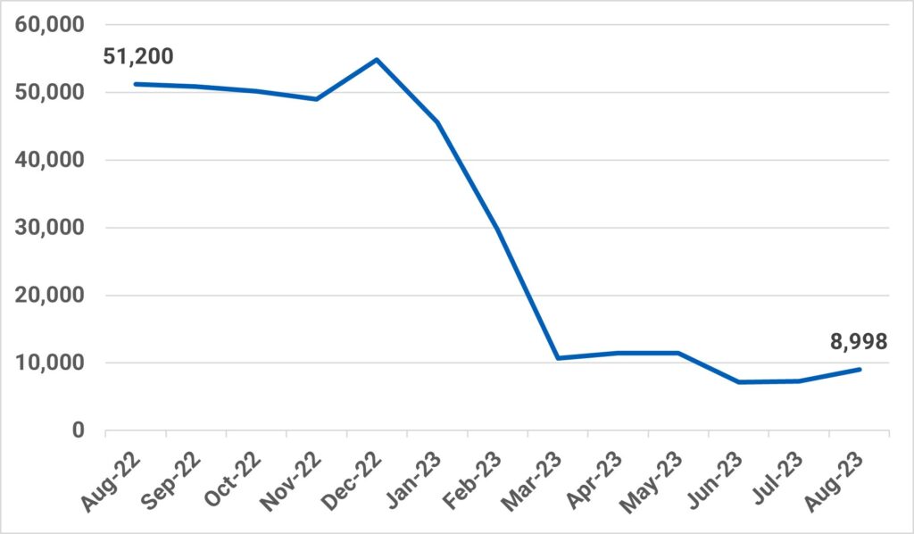 October 2023 operational stats - chart showing fall in 78-week waits for referral-to-treatment
