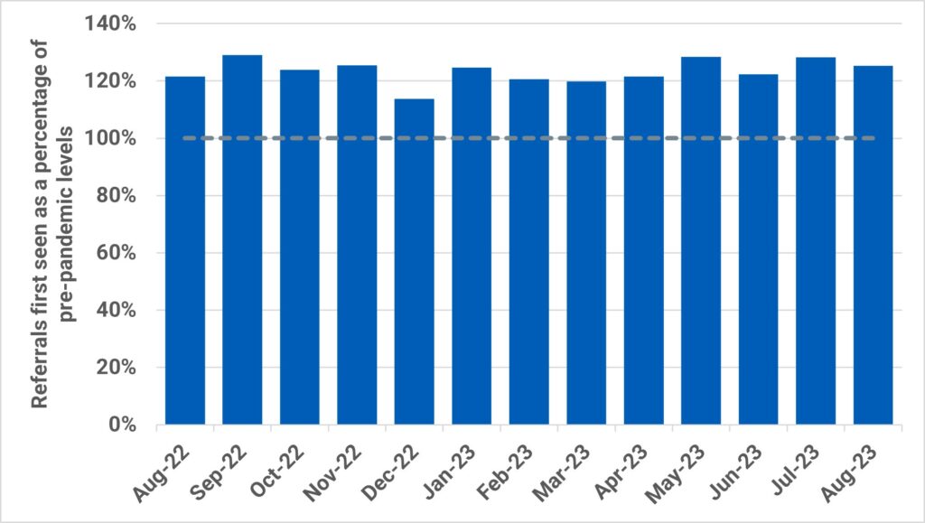 Chart showing number of urgent suspected cancer referrals first seen over 2022/23