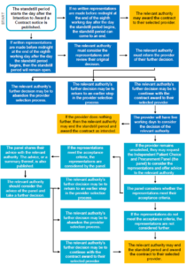 NHS England » Provider Selection Regime: reviewing decisions during the ...