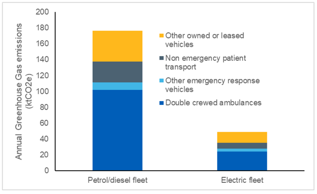 Emissions savings comparison of electric and diesel/petrol vehicles. It shows annual greenhouse gas emissions for 4 categories of vehicle: Double crewed ambulances, other emergency response, non emergency patient transport and other owned or leased vehicles.