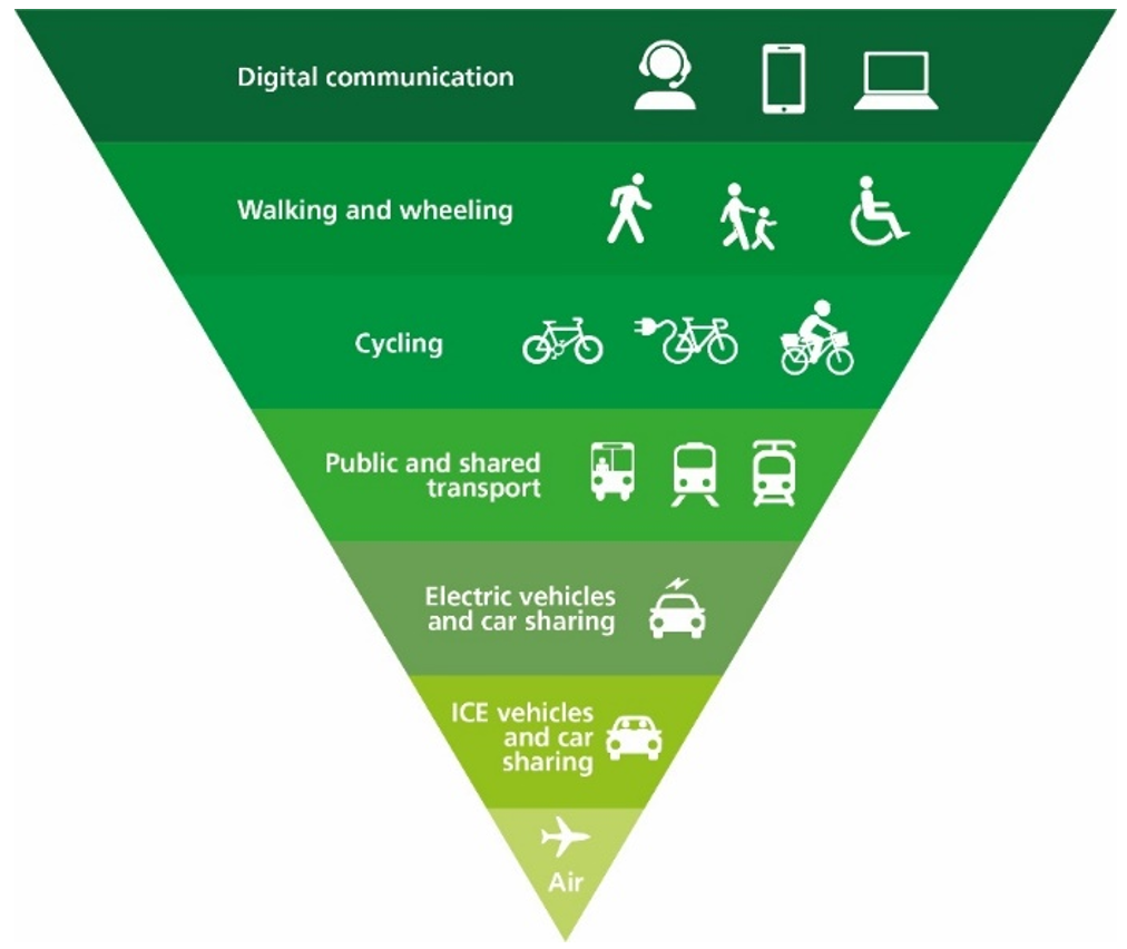 The sustainable travel hierarchy. The most sustainable mode of transport (digital communication) is at the top of the hierarchy in darker green, and the least sustainable (air travel) at the bottom in light green. The hierarchy represents the order of priority for modal shift.