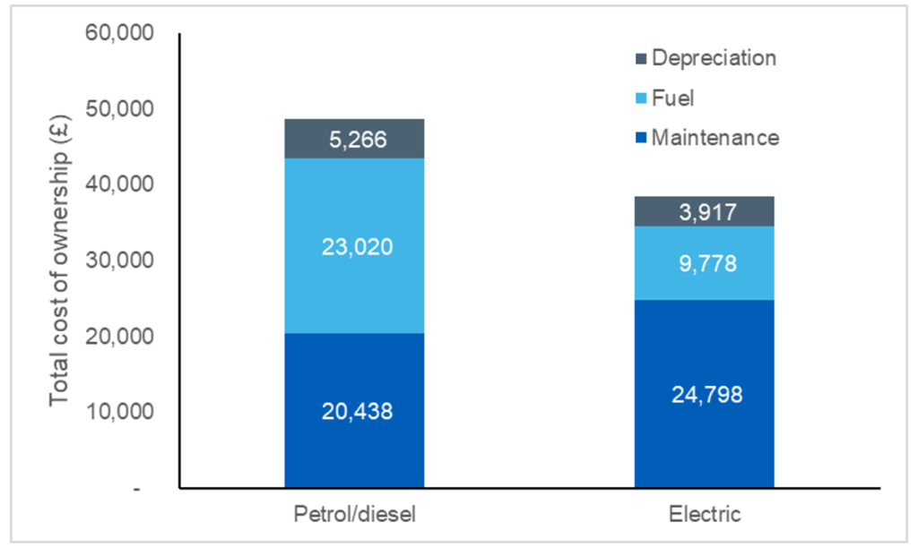 This graph represents the value differential between petrol/diesel and electric vehicles for an average emergency response vehicle using present day figures.