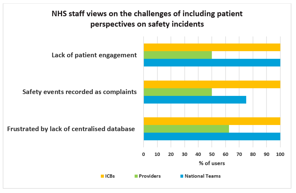 A bar graph showing the percentages of staff from ICBs, providers and national teams who identified the top 3 challenges. All the results range from around 50% to 100%, with "frustrated by a lack of central database" gaining the highest percentages overall.