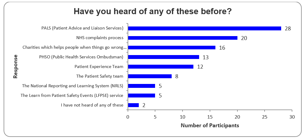 Bar chart showing the numbers of survey respondents that had heard of different options for providing feedback to the NHS. In decreasing order of frequency, these were:
PALS (Patient Advice and Liaison Services)
NHS complaints process
Charities which helps people when things go wrong (such as the Patients Association, Healthwatch, Care Opinion)
PHSO (Public Health Services Ombudsman)
Patient Experience Team
The Patient Safety team
The National Reporting and Learning System (NRLS)
The Learn from Patient Safety Events (LFPSE) service
I have not heard of any of these
Not Answered