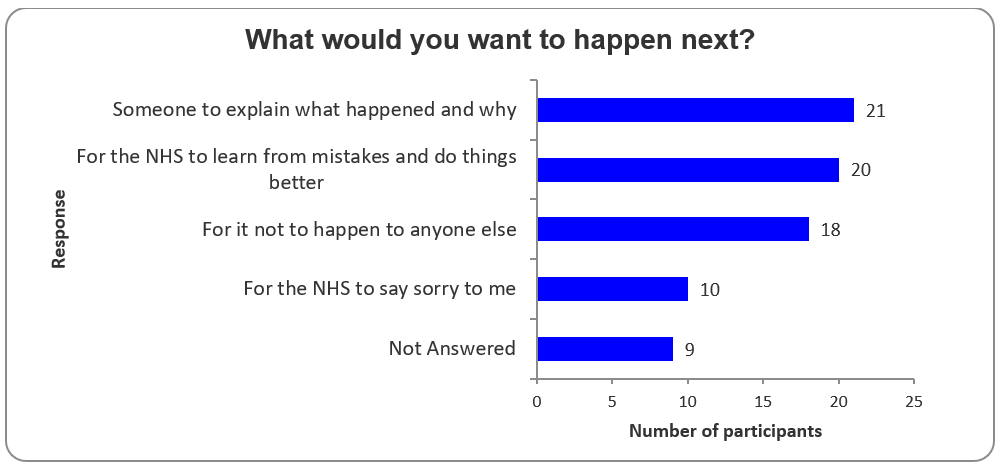 A bar chart showing survey respondent preferences for the kind of feedback they would receive after raising concerns.
21 wanted "someone to explain what happened and why"; 20 wanted "for the NHS to learn from mistakes and do things better"; 18 wanted "for it not to happen to anyone else"; 10 wanted "the NHS to say sorry to me", and 9 did not answer.