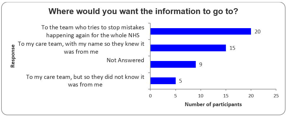 Bar chart showing survey respondent preferences for where they would want information to go. 20 said "the team who tries to stop mistakes happening again for the whole NHS"; 15 said "to my care team, with my name so they knew it was from me"; 5 said "to my care team, but so they did not know it was from me", and 9 did not answer.