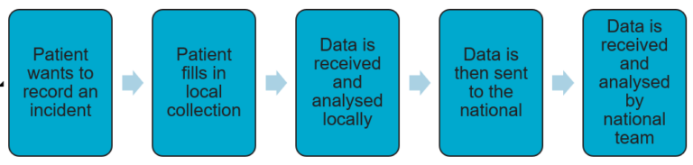 Lfpse Matrix NHS England » The Learn from Patient Safety Events (LFPSE) Service ...