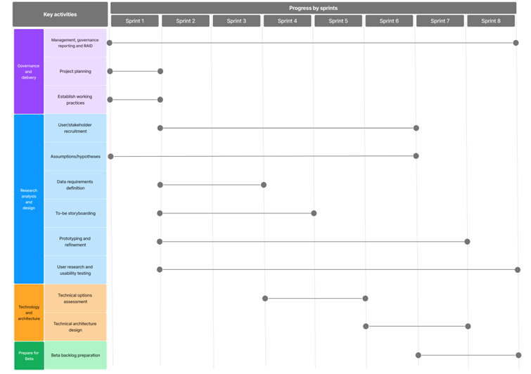 A project plan, splitting activity over 8 sprints. The activities are organised in four main groups: governance and delivery; research, analysis and design; technology and architecture; and preparing for Beta.