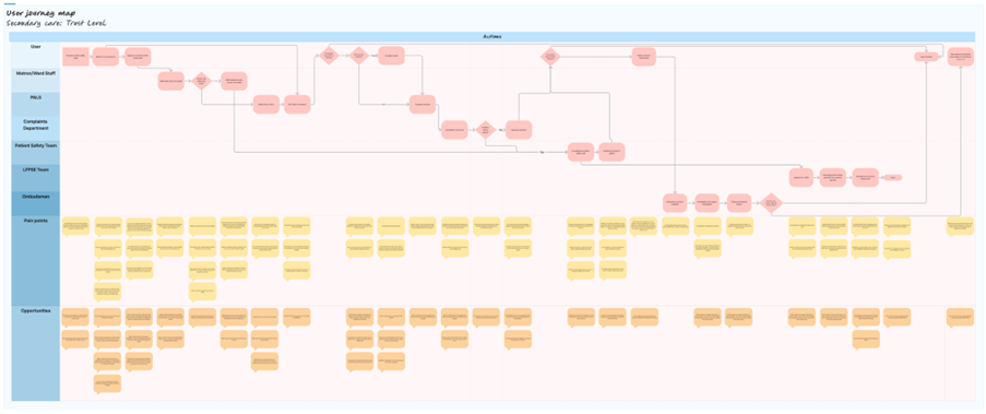 A screenshot of a User Journey Map, plotting all the different users needs across the points they arise, as the process of recording an incident moves between patients, staff, the national team and other. The text is too small to read.