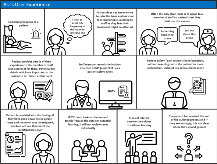 A cartoon-style black and white pictogram showing the current process a patient experiences if they wanted to report a patient safety incident through a patient experience team. The cartoon shows the patient following a signpost telling them what to do, and a nurse working with them to collect information, and feed it into a reporting system, which can be used by both the provider, and the national team.