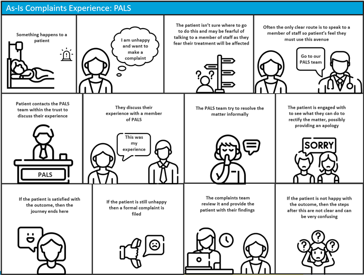 A cartoon-style black and white pictogram showing the current process a patient experiences if they wanted to make a complaint through the patient advice and liaison team. The cartoon shows the patient following a signpost as they are not sure where to go and the PALS team try to resolve the matter informally before a complaint is submitted. It shows a happy journey of a complaint being resolved and an unhappy journey of a complaint not resolved.