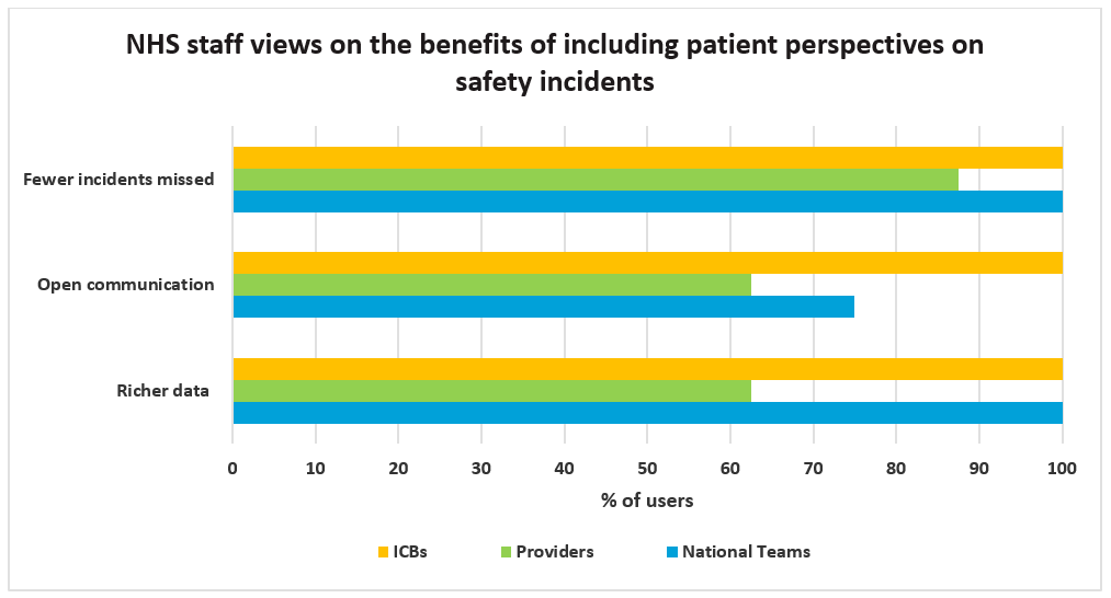 A bar graph showing the percentages of staff from ICBs, providers and national teams who identified the top 3 benefits. All the results range from around 60% to 100%, with "fewer incidents missed" gaining the highest percentages overall.