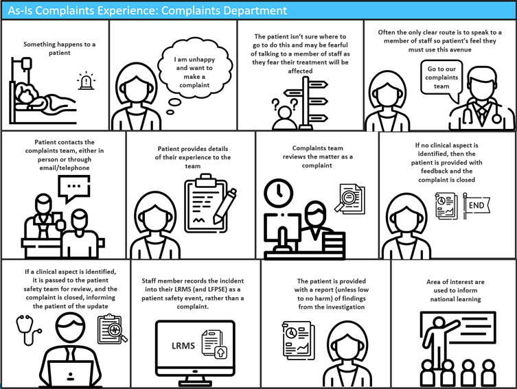 A cartoon-style black and white pictogram showing the current process a patient experiences if they wanted to make a complaint through the complaints team. The cartoon shows the patient following a signpost as to the complaints team, sometimes guided by clinical staff. It shows any clinical patient safety aspects logged onto the organisations local risk management system for local and national learning.