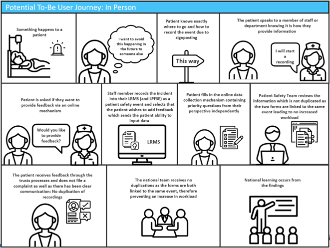 A cartoon-style black and white pictogram showing the process a potential 'to-be' user journey a patient would experience if they wanted to report a patient safety incident in-person to a member of staff. The cartoon shows the patient following a signpost telling them what to do, and a nurse working with them to collect information, and feed it into a reporting system, which can be used by both the provider, and the national team.