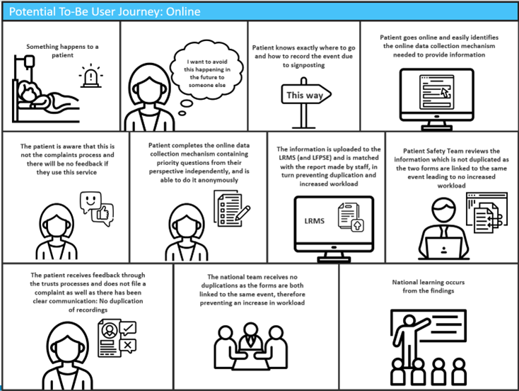 A cartoon-style black and white pictogram showing the 'to be' process a patient would experience if they wanted to report a patient safety incident directly to an online service. The cartoon shows the patient following a signpost telling them what to do, and following a process which helps them understand what is for complaints, and what is for safety learning. They fill in the online form, and the information is matched with information in the local hospital system, and sent to the national team to be used for learning in both places.