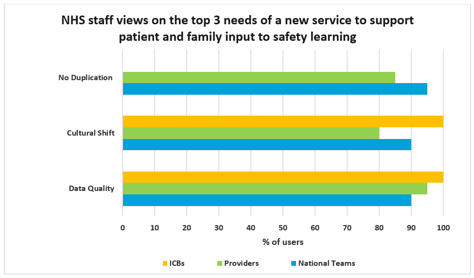 A bar graph showing the percentages of staff from ICBs, providers and national teams who identified the top 3 needs. All the results range from around 80% to 100%, with "data quality" gaining the highest percentages overall.