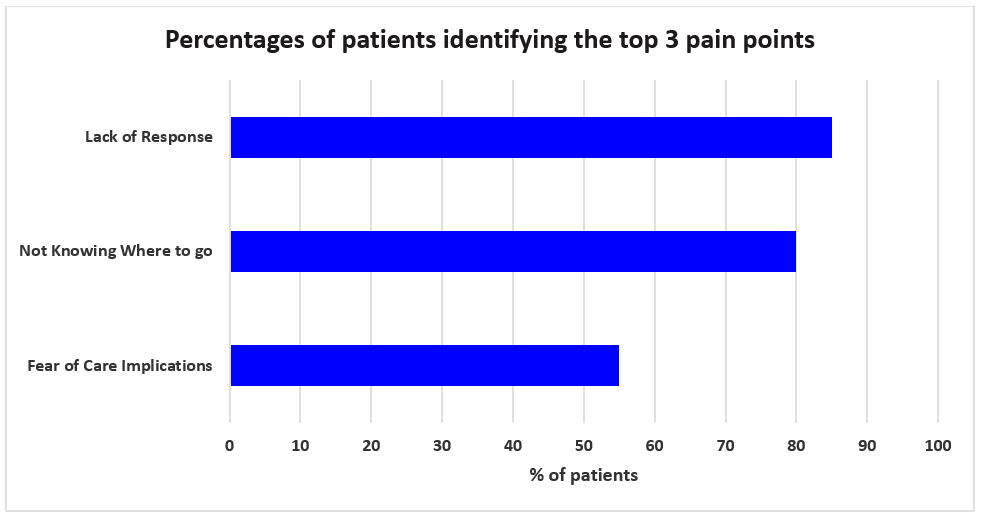 A bar chart showing the numbers of patients interviewed who identified these issues. Around 85% identified lack or response, around 80% identified not knowing where to go, and about 55% identified fear of implications for their care.