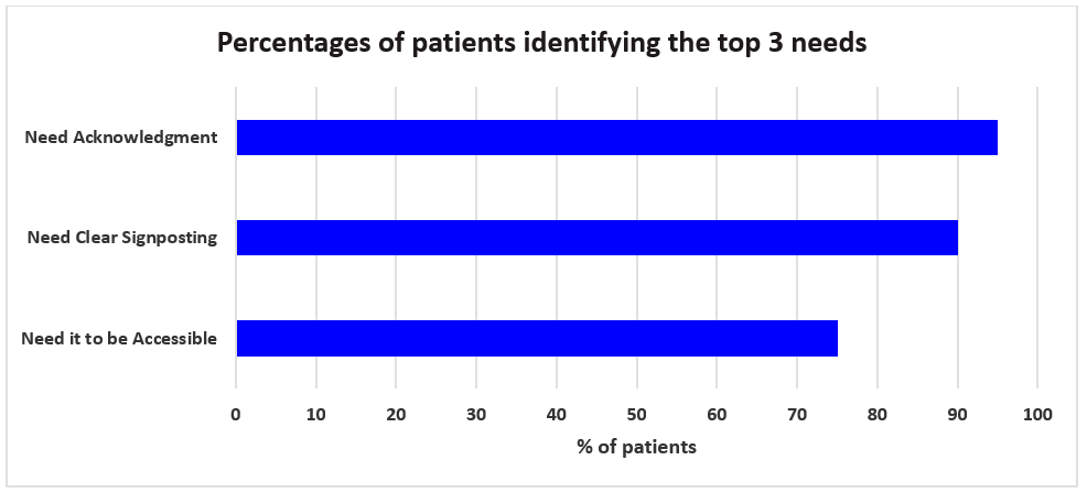 A bar chart showing the numbers of patients interviewed who identified these needs. Around 95% identified the need for acknowledgement, around 90% identified the need for clear signposting, and about 75% identified the need for it to be accessible.