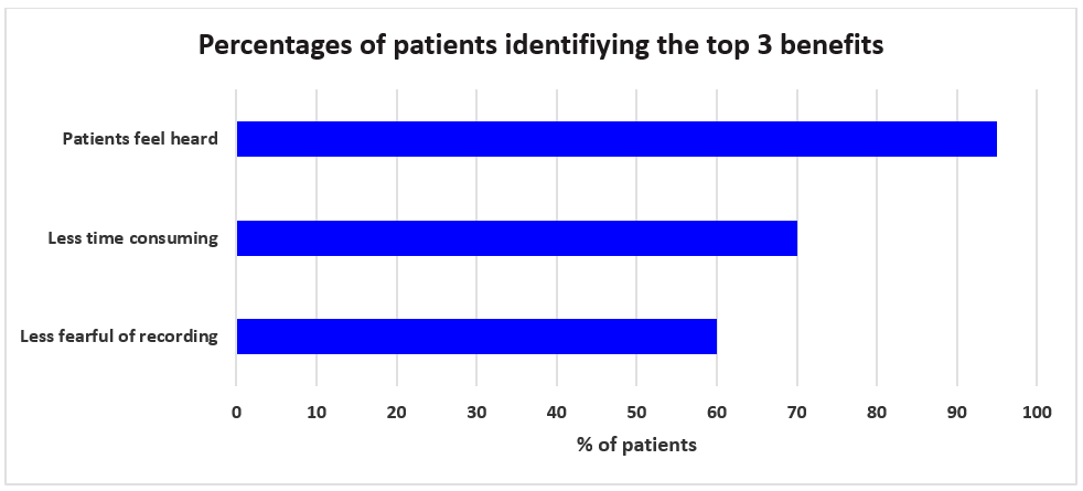A bar chart showing the numbers of patients interviewed who identified with these preferences. 100% expressed a preference for acknowledgement of their feedback, around 80% wanted a personal response, and about 60% would want their issue to be investigated.