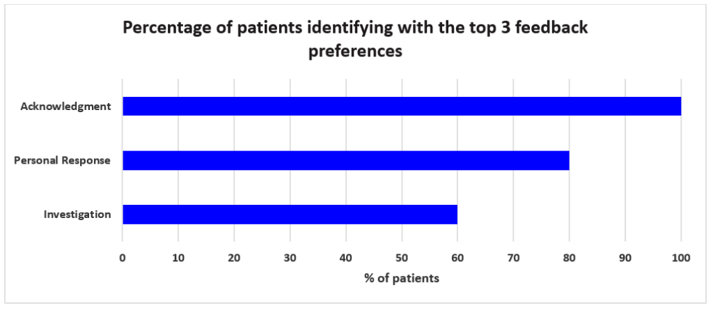 A bar chart showing the numbers of patients interviewed who identified with these preferences. 100% expressed a preference for acknowledgement of their feedback, around 80% wanted a personal response, and about 60% would want their issue to be investigated.