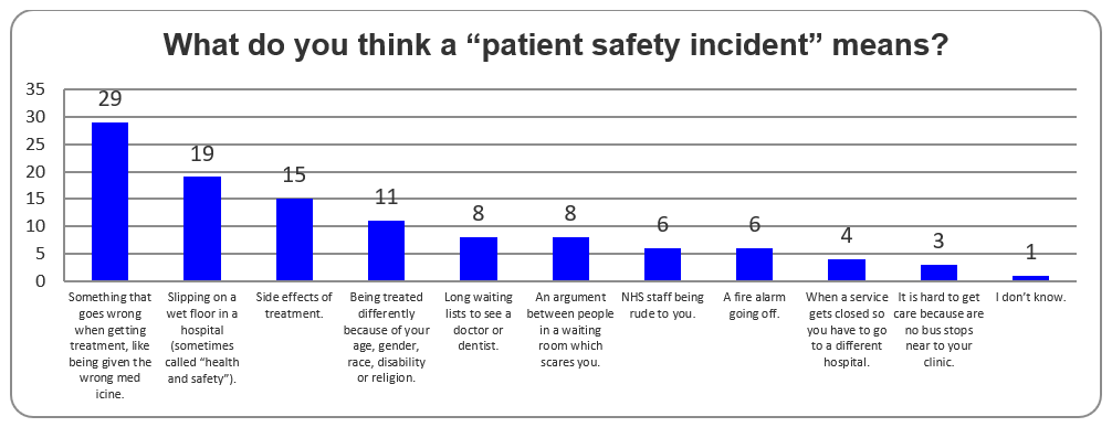 A bar chart showing the number of survey respondents that selected examples given which they though would qualify as a "patient safety incident". In decreasing order of frequency, the options were:
Something that goes wrong when getting treatment, like being given the wrong medicine.
Slipping on a wet floor in a hospital (sometimes called “health and safety”).
Side effects of treatment.
Being treated differently because of your age, gender, race, disability or religion.
An argument between people in a waiting room which scares you.
Long waiting lists to see a doctor or dentist.
A fire alarm going off.
NHS staff being rude to you.
When a service gets closed so you have to go to a different hospital.
It is hard to get care because are no bus stops near to your clinic.
I don’t know.
Not Answered