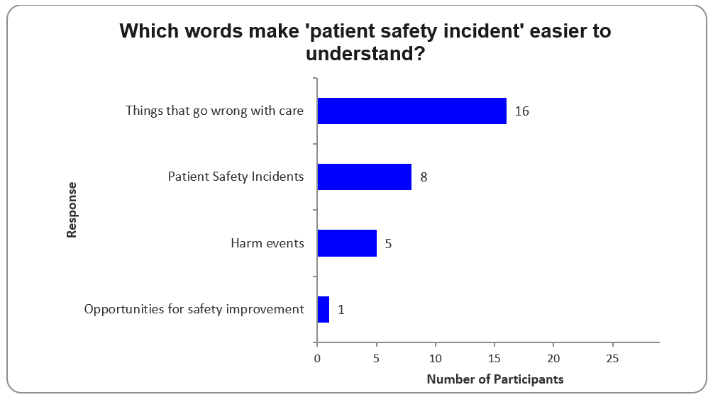 A bar chart showing stated preferences for terminology. 16 respondents favoured "Things that go wrong with care"; 8 preferred "Patient Safety Incidents"; 5 preferred "harm events" and one preferred "opportunities for safety improvement".