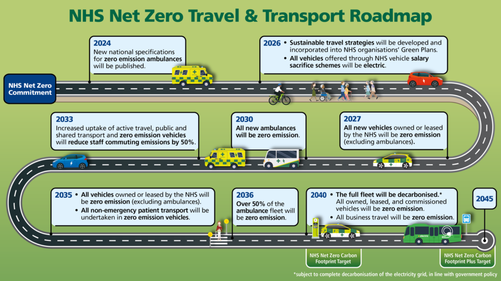 The roadmap summarises the major milestones to net zero travel and transport in the NHS, as part of meeting the NHS Carbon Footprint targets.