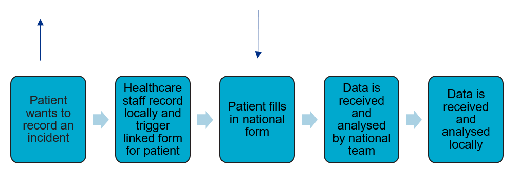 A diagram outlining the main steps in the hybrid local-national collection option.