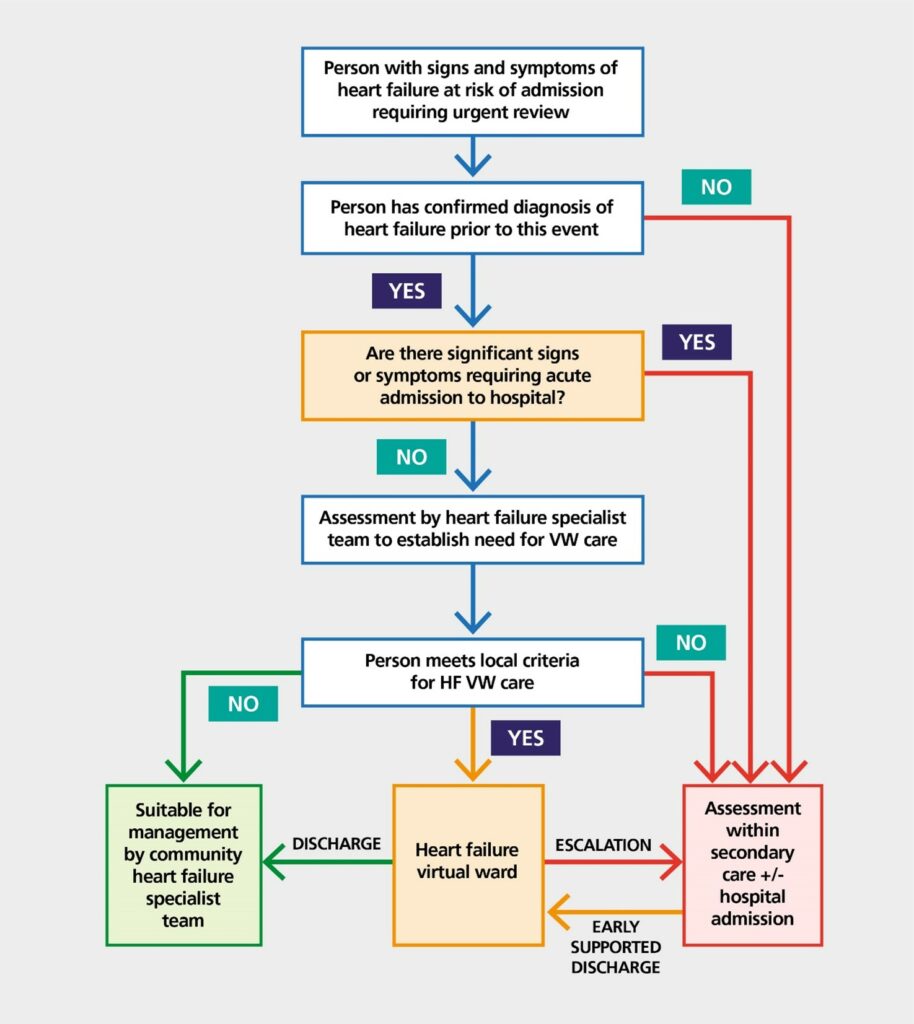 This diagram depicts the stages of the pathway to onboarding and admission to a heart failure virtual ward care, and how the pathway integrates with assessment within secondary care and/or hospital admission, and discharge to the community HF specialist team where a person does not meet – or no longer meets – local criteria for HF virtual ward care.