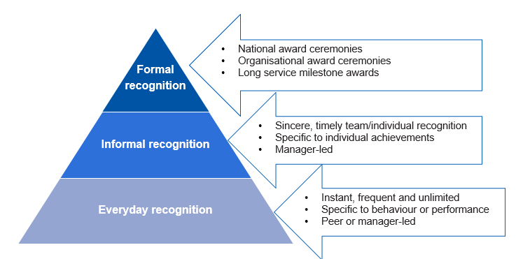Figure illustrates a proportionate approach to effective recognition.