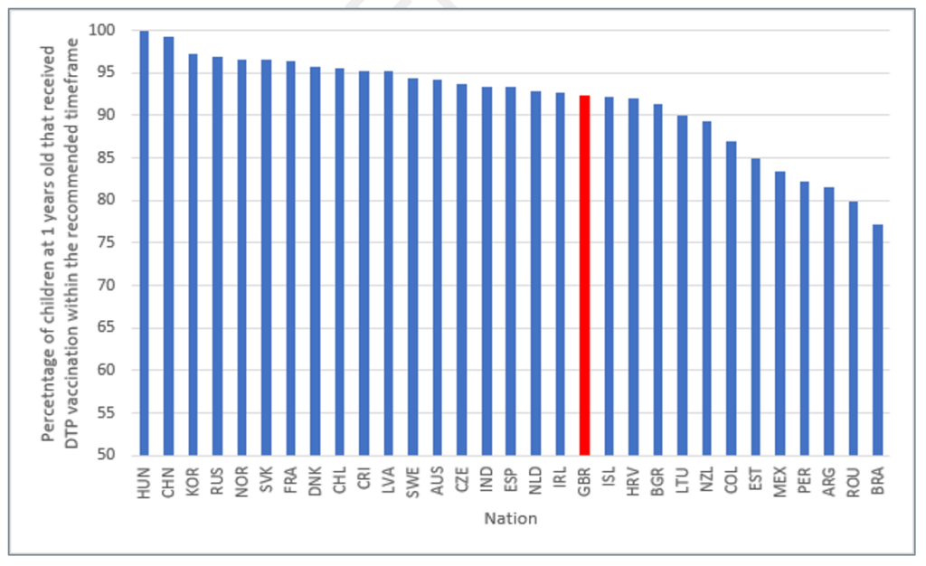 Graph showing childhood vaccination rates for diphtheria, tetanus and pertussis among OECD countries in 2022