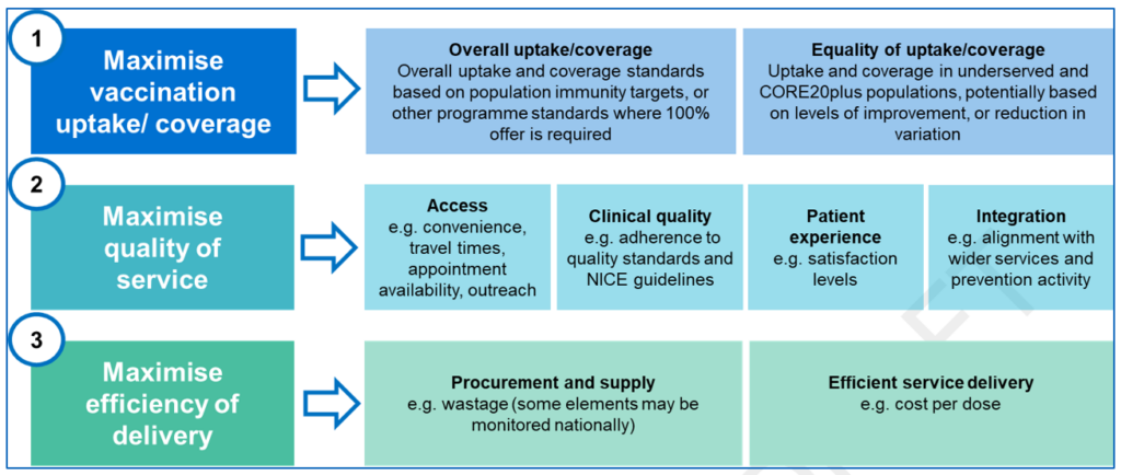 The draft vaccinations outcomes framework supports an outcomes-based method of assuring and evaluating ICBs’ vaccination delivery through regional teams.