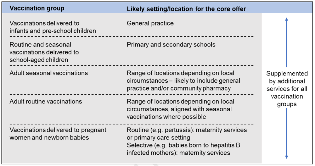 Table showing the likely settings to be used for each group of vaccinations