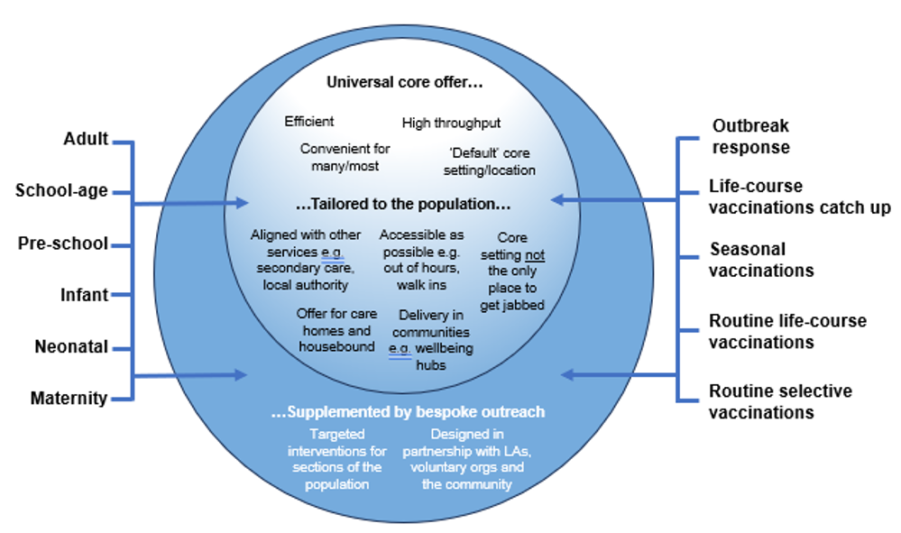 Diagram shows the standard vaccination offer supplemented by targeted outreach interventions