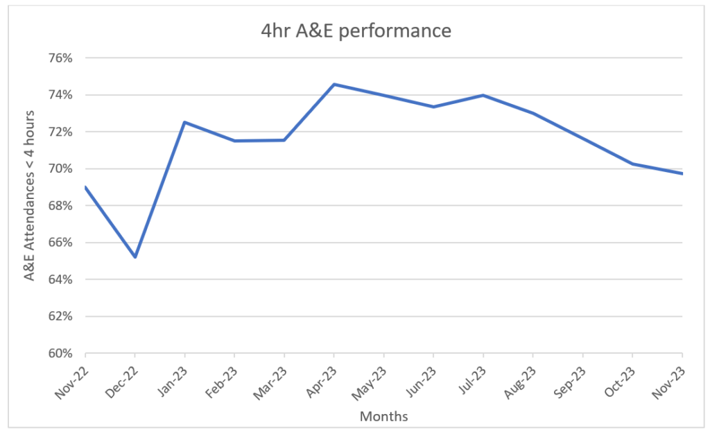 Chart showing data for 4 hour accident and emergency performance for Dec 23