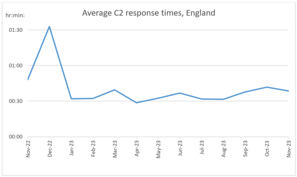 Chart showing C2 average response times for Dec 23