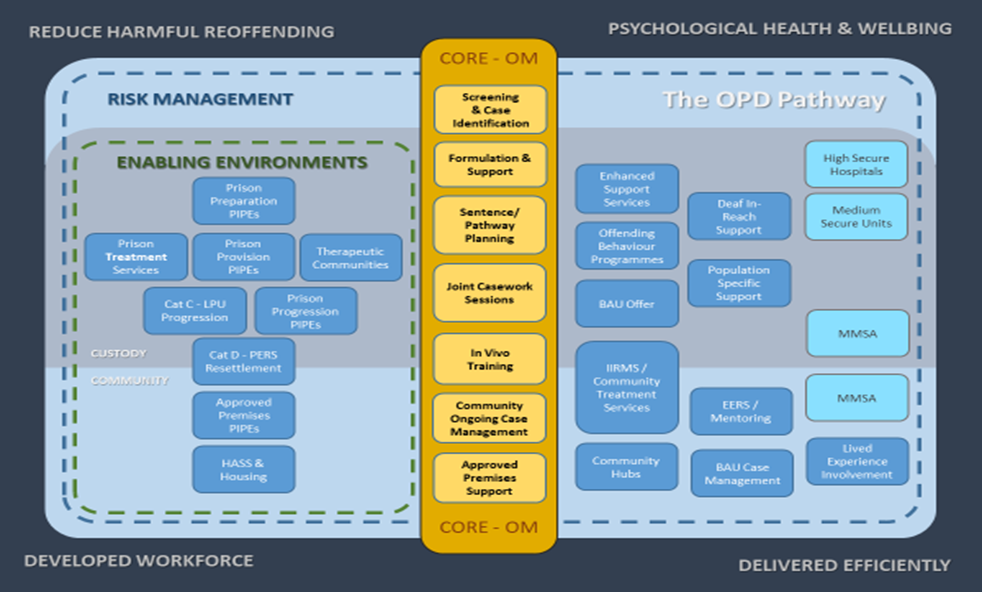 Figure 1: illustration of how the various interventions of the offender personality disorder pathway fit together