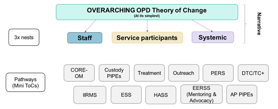 Figure 1(a): Offender personality disorder theory of change – overview