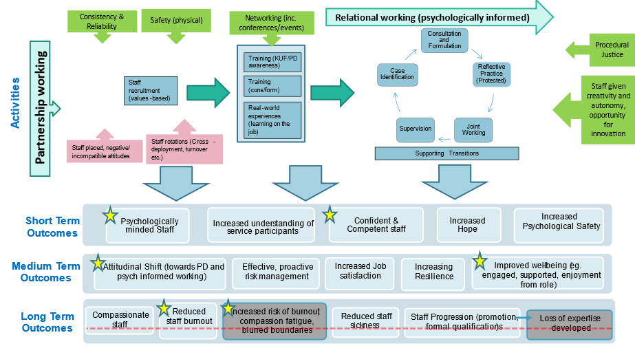 Figure 3: Offender personality disorder theory of change – staff nest