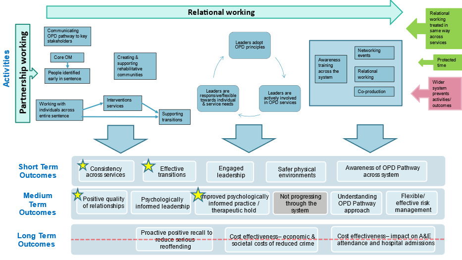 Figure 5: Offender personality disorder theory of change – systemic nest