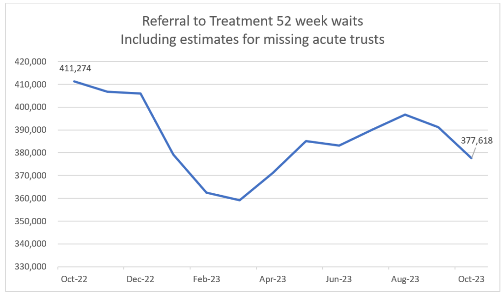 Chart showing referral to treatment 52 week wait data for Dec 23