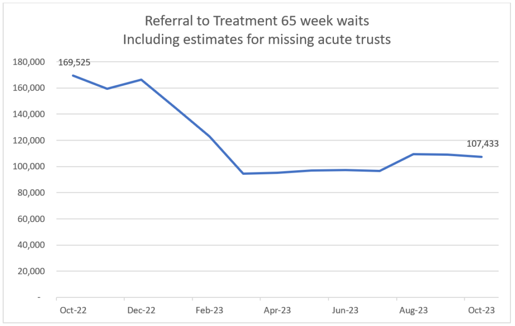Chart showing referral to treatment 65 week wait data for Dec 23