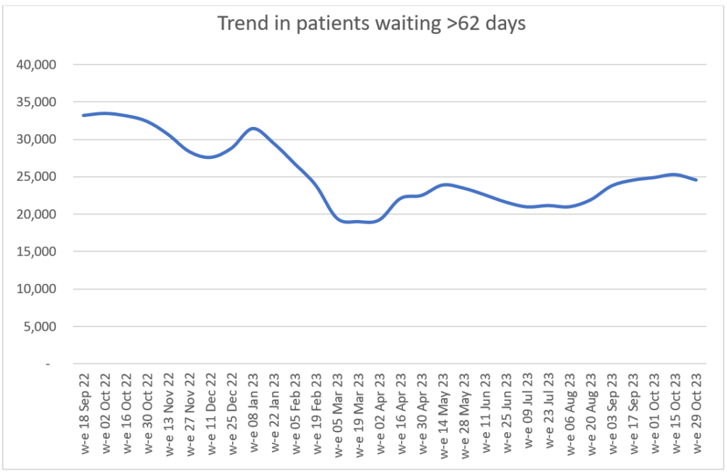 Chart showing the trend in patients waiting more than 62 days 2022 to Dec 23
