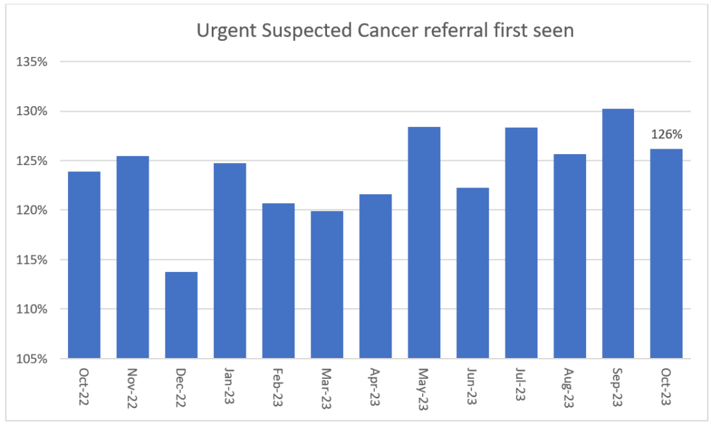 Bar chart showing urgent suspected cancer first seen referral data Oct 22 to Oct 23