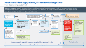 NHS England » Commissioning guidance for post-COVID services for adults ...