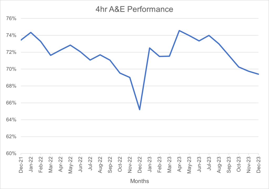 Graph showing 4 hour A&E performance