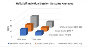 Figure 2 - HelloSelf individual session outcome averages