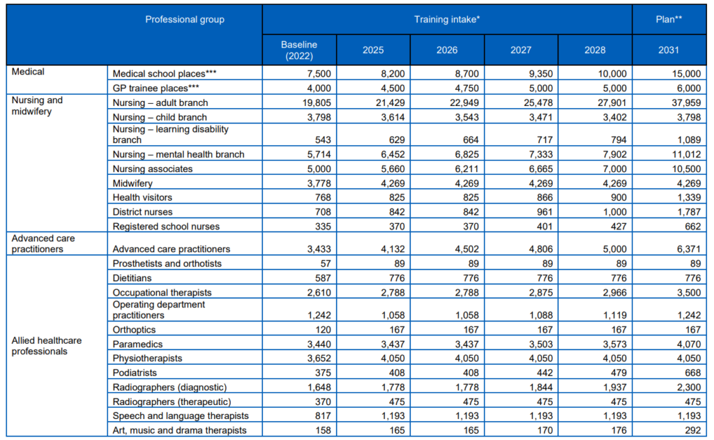 The increase required in education and training from a baseline figure in 2022 to planned increase by 2031. Includes medical, nursing and midwifery, advanced care and AHPs