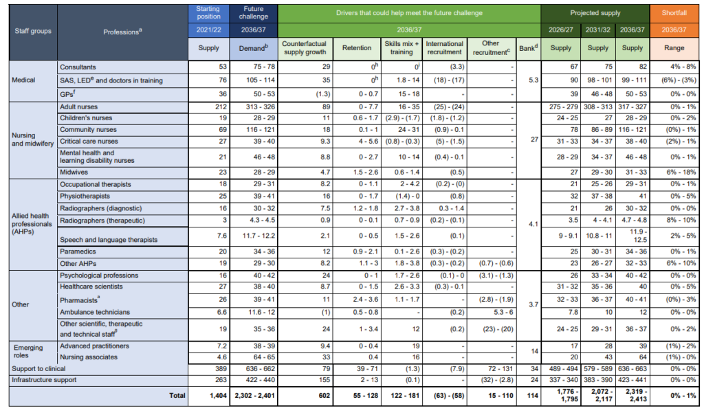 Table showing the starting position, future challenge, drivers, projected supply and shortfall predictions for the modelling period to 2036/37. For medical, nursing and midwifery, AHPs and other/emerging roles.