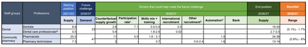 Table showing the starting position, future challenge, drivers, projected supply and shortfall predictions for the modelling period to 2036/37. For dentistry and community pharmacy.